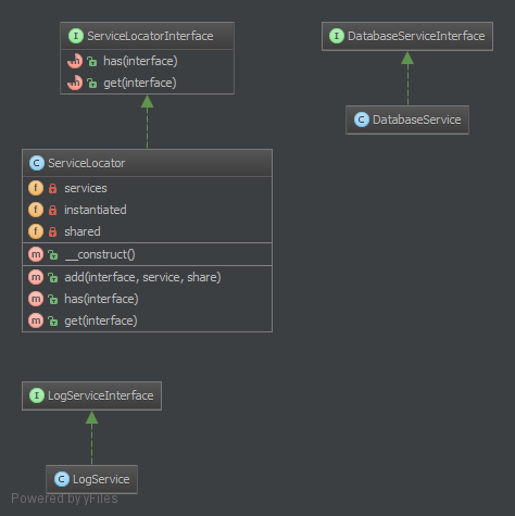 Alt ServiceLocator UML Diagram