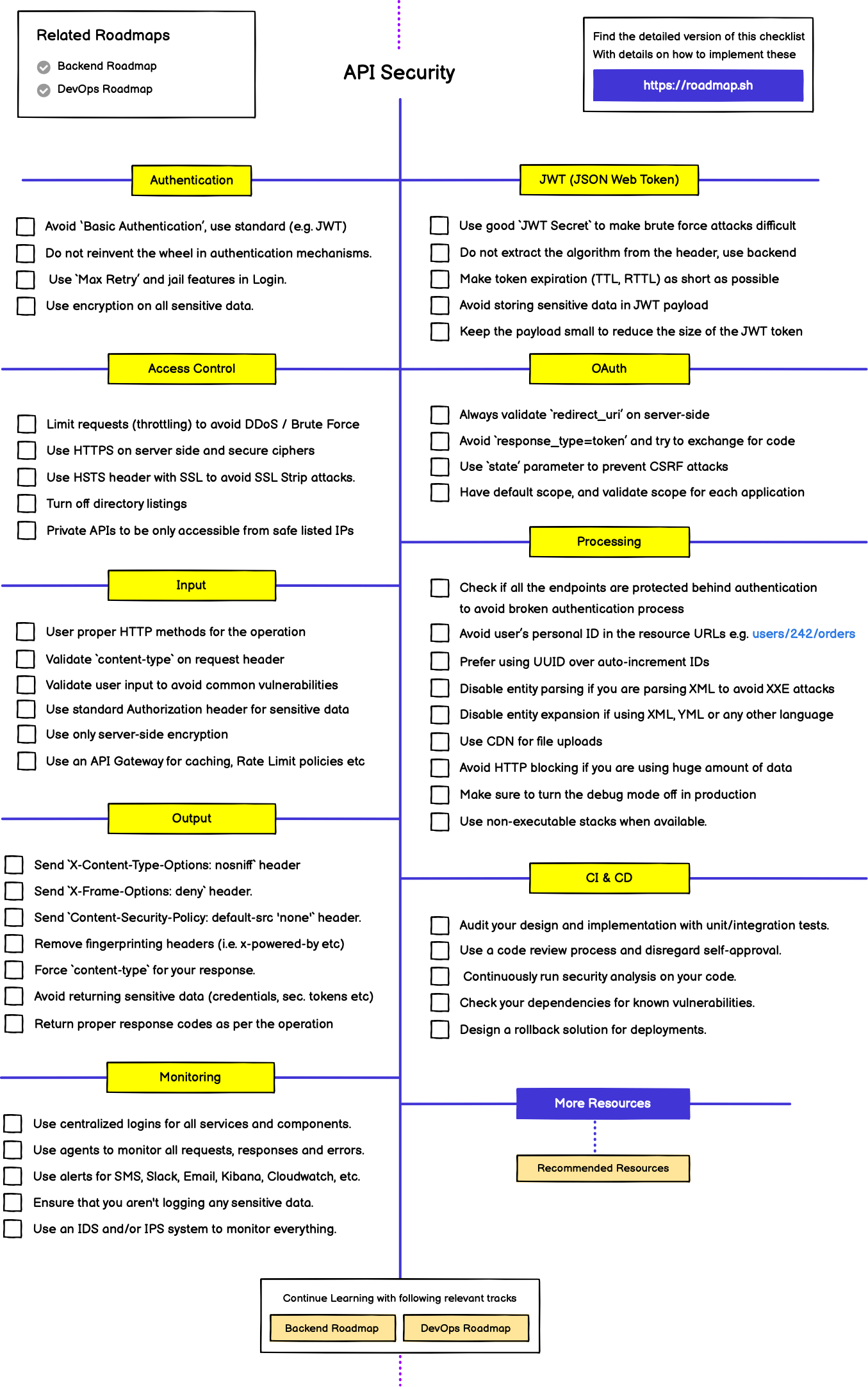 /info/developer-roadmap/raw/branch/devops-content/public/best-practices/api-security.png