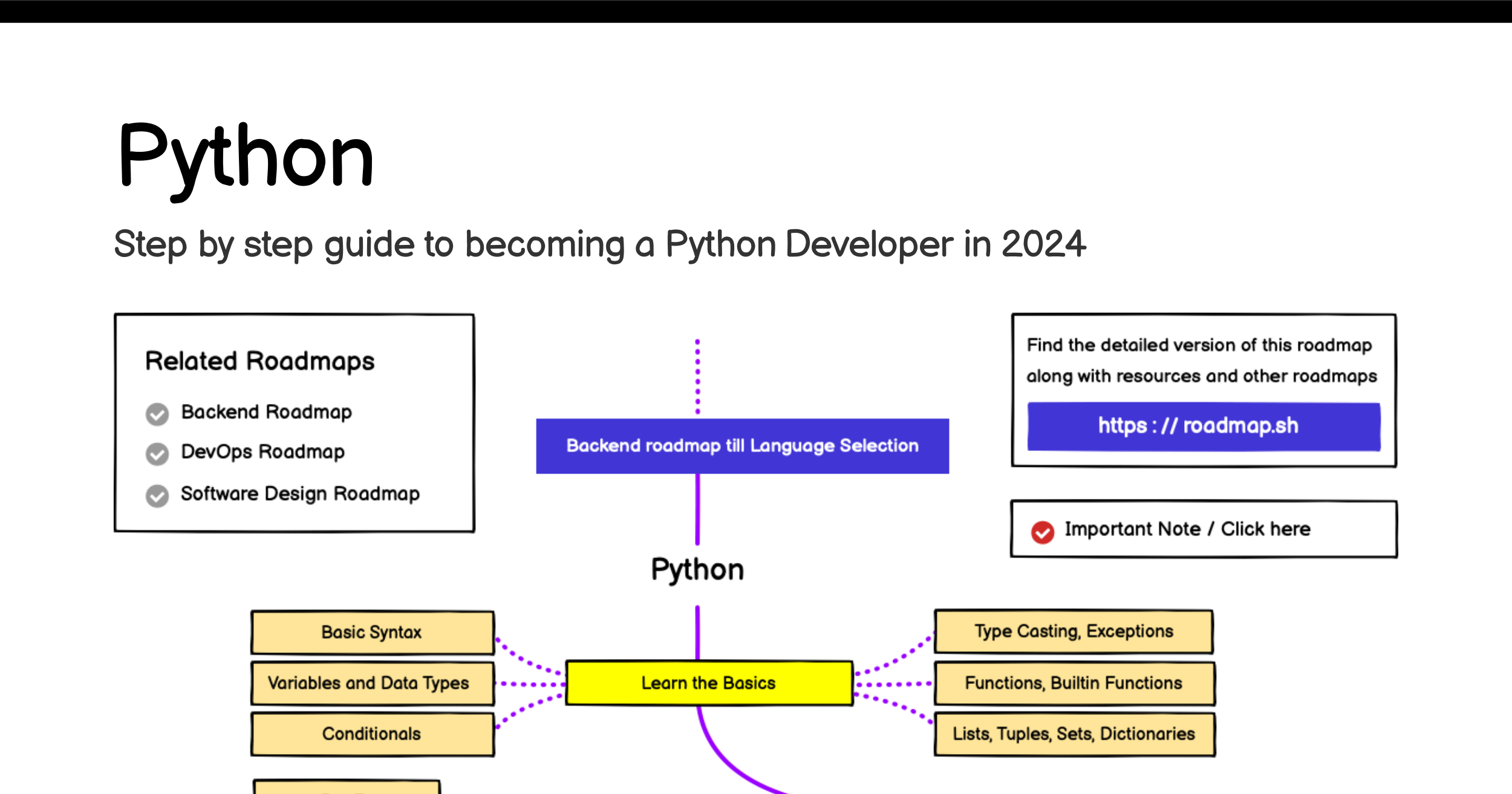 /info/developer-roadmap/raw/branch/devops-content/public/og-images/roadmaps/python.png