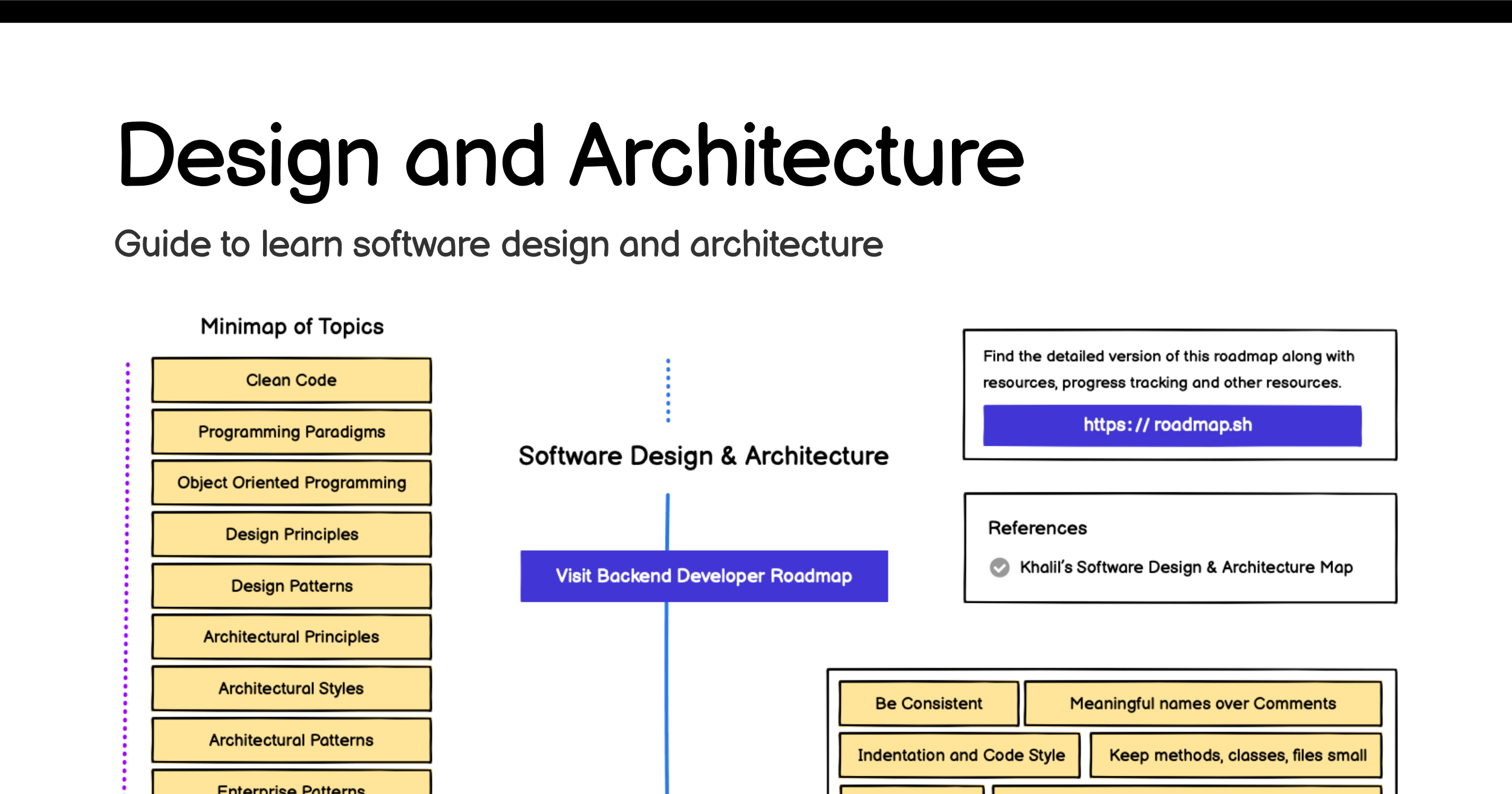 /info/developer-roadmap/raw/branch/devops-content/public/og-images/roadmaps/software-design-architecture.png