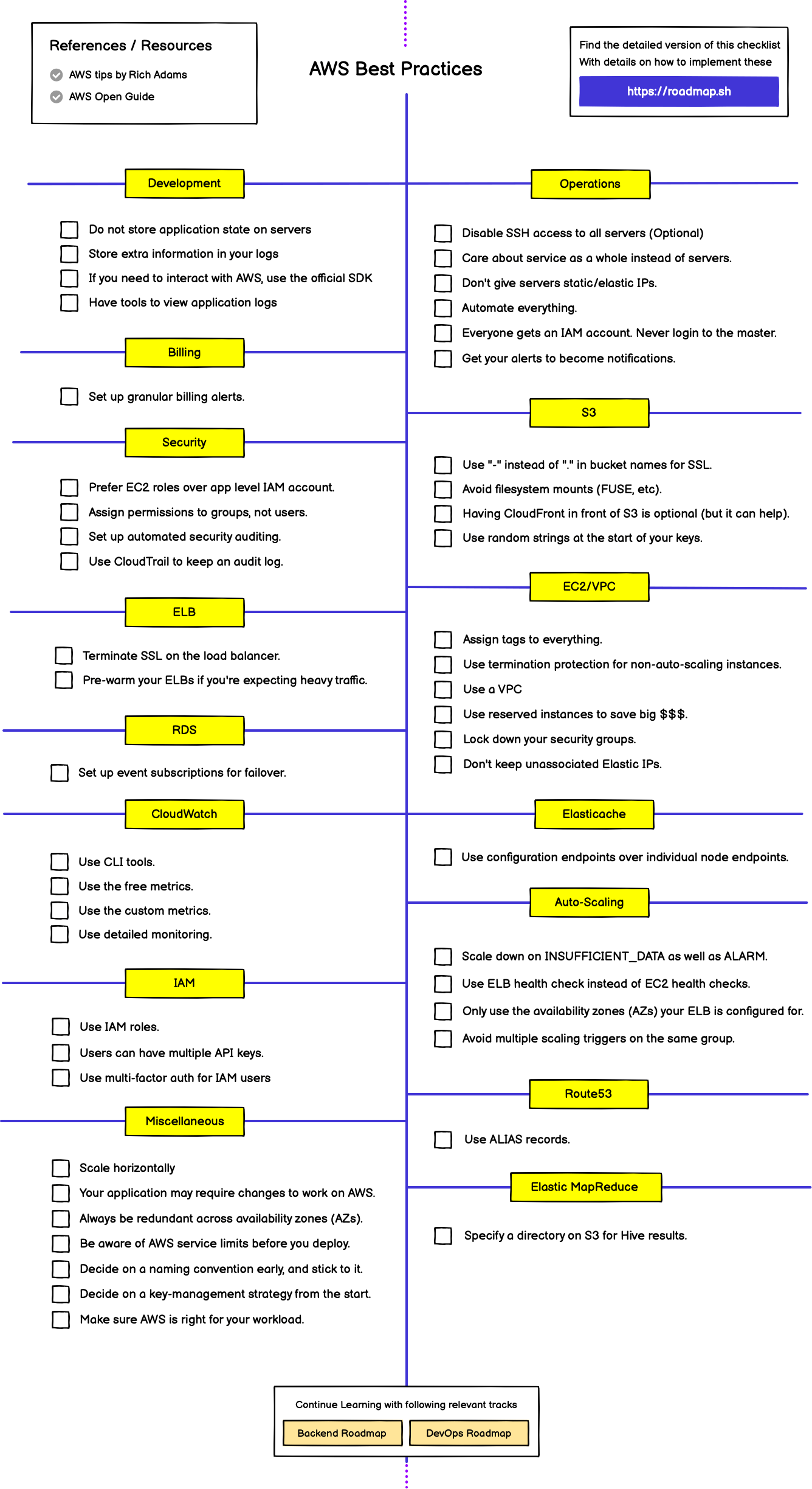 /info/developer-roadmap/raw/branch/fix/ai-course-permission/public/best-practices/aws.png
