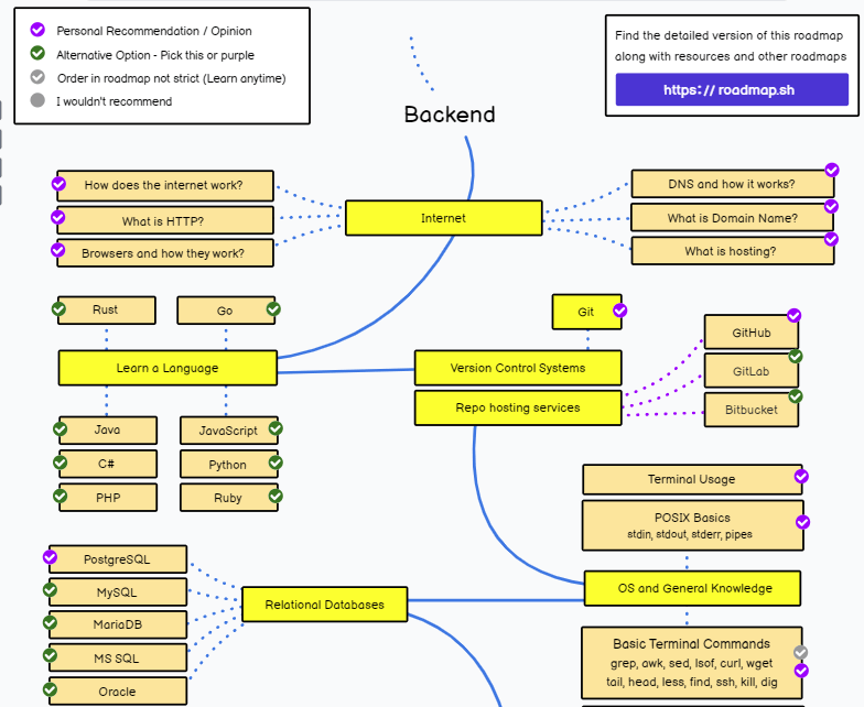 /info/developer-roadmap/raw/branch/fix/ai-course-permission/public/guides/backend-languages/backend-roadmap-part.png