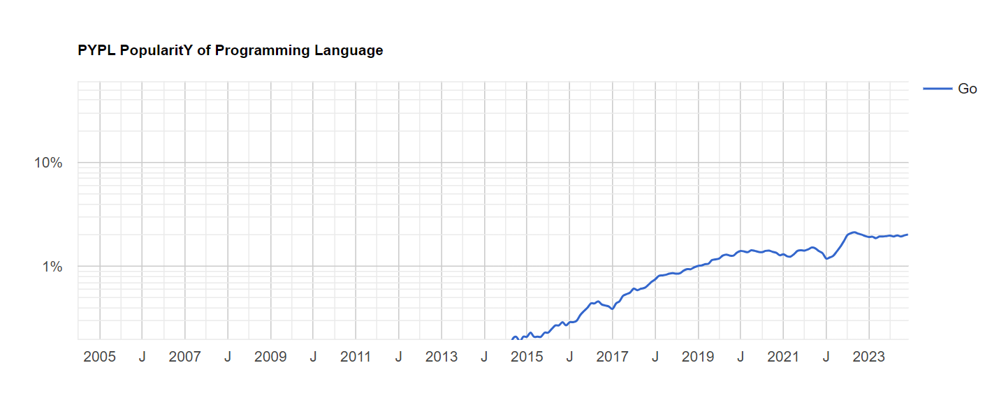 /info/developer-roadmap/raw/branch/fix/ai-course-permission/public/guides/backend-languages/pypl-go-index.png