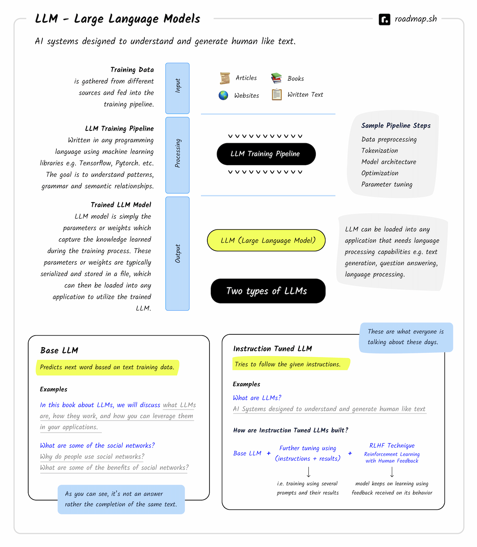 /info/developer-roadmap/raw/branch/fix/ai-course-permission/public/guides/llms.png