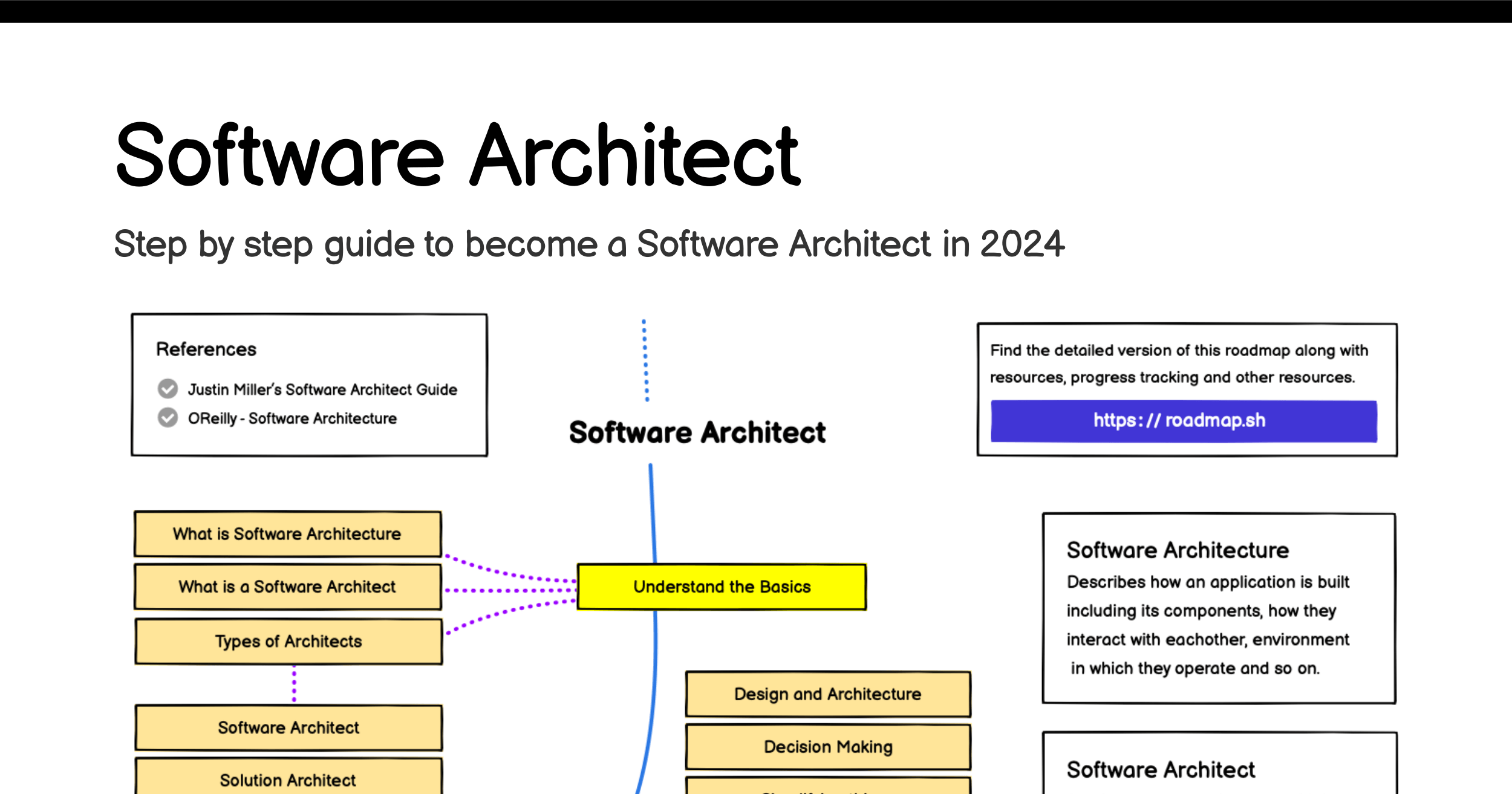 /info/developer-roadmap/raw/branch/fix/ai-course-permission/public/og-images/roadmaps/software-architect.png
