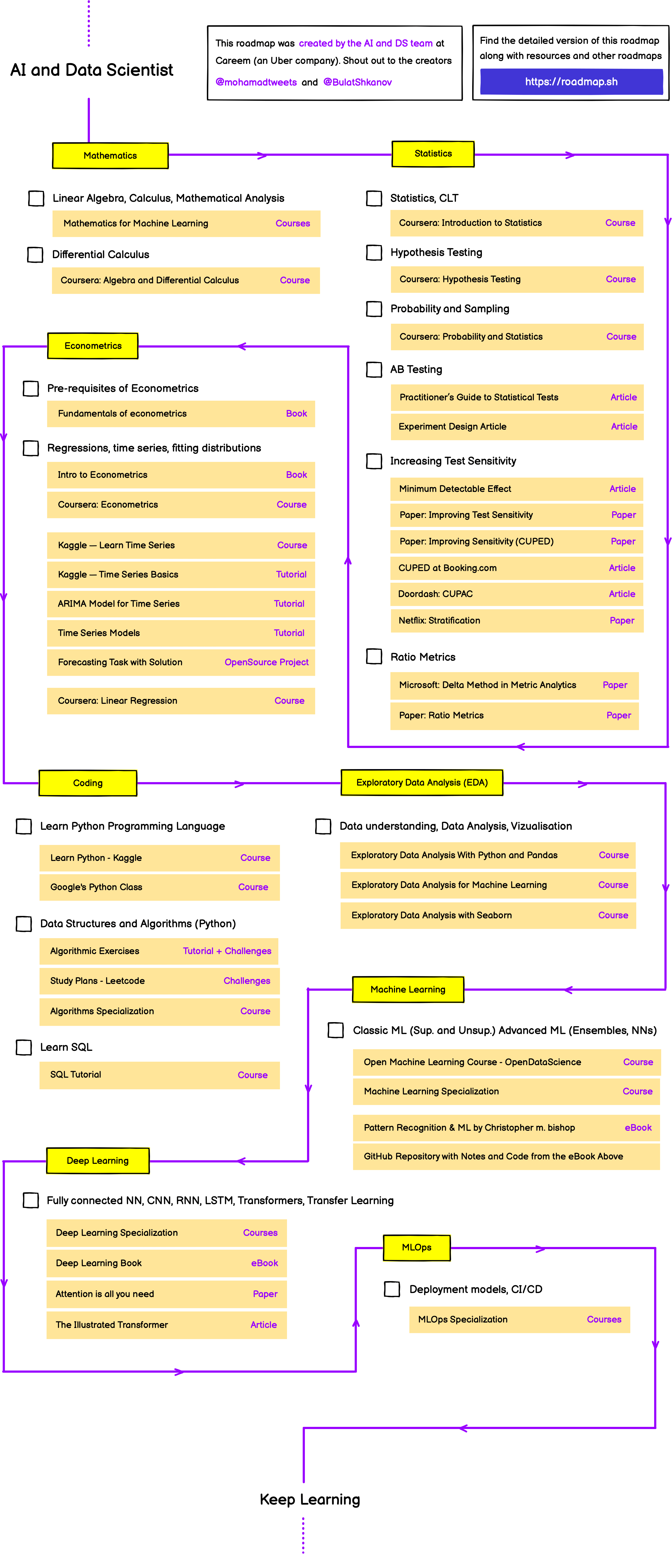 /info/developer-roadmap/raw/branch/fix/ai-course-permission/public/roadmaps/ai-data-scientist.png