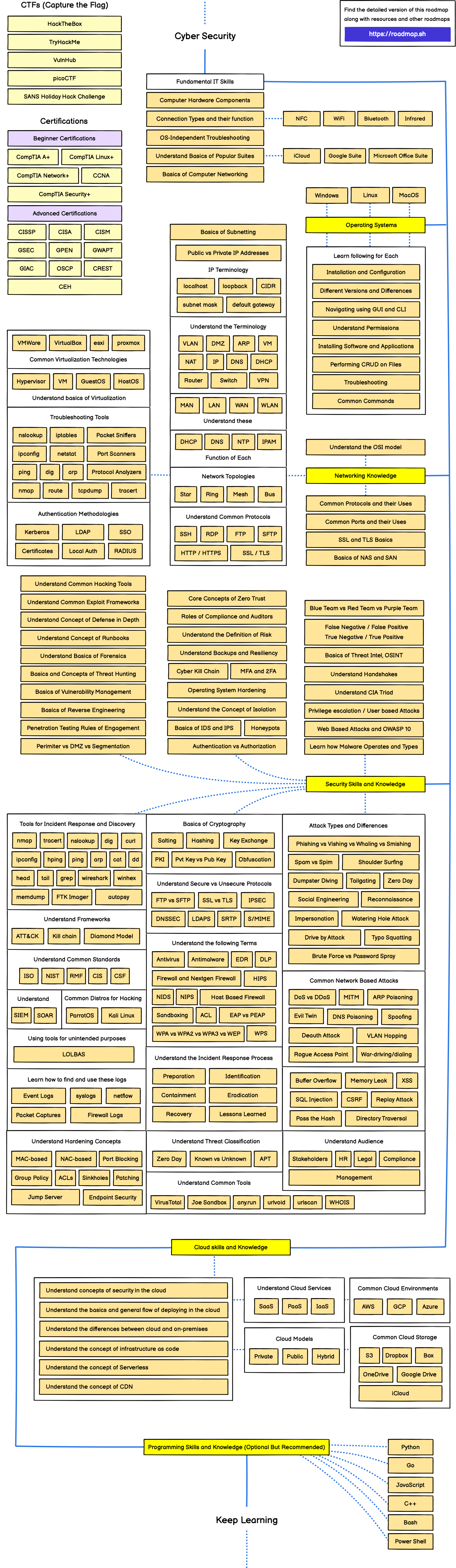 /info/developer-roadmap/raw/branch/fix/ai-course-permission/public/roadmaps/cyber-security.png