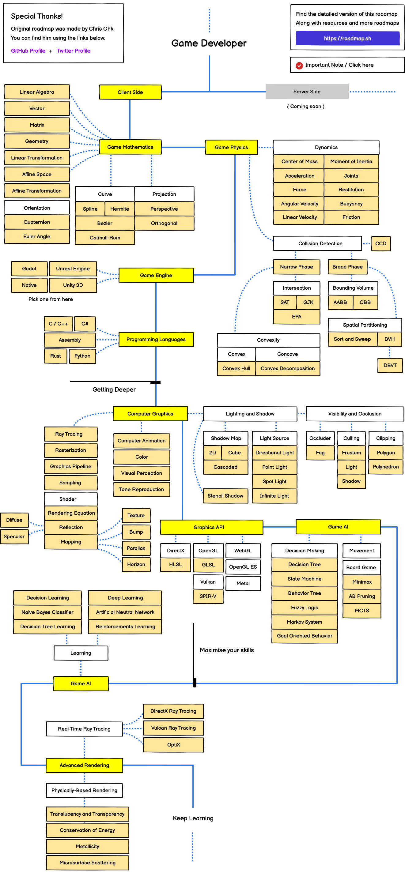 /info/developer-roadmap/raw/branch/fix/ai-course-permission/public/roadmaps/game-developer.png
