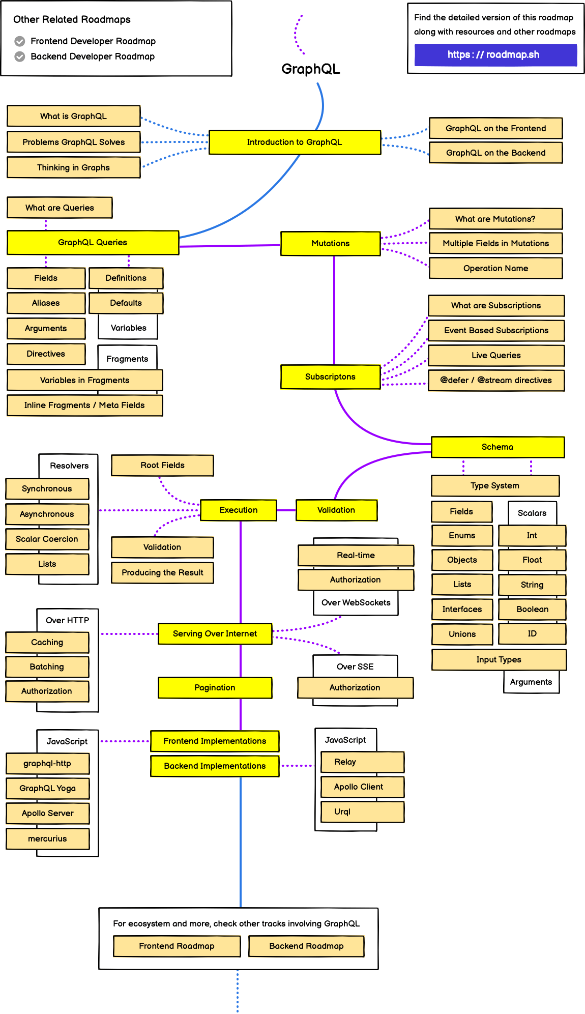/info/developer-roadmap/raw/branch/fix/ai-course-permission/public/roadmaps/graphql.png