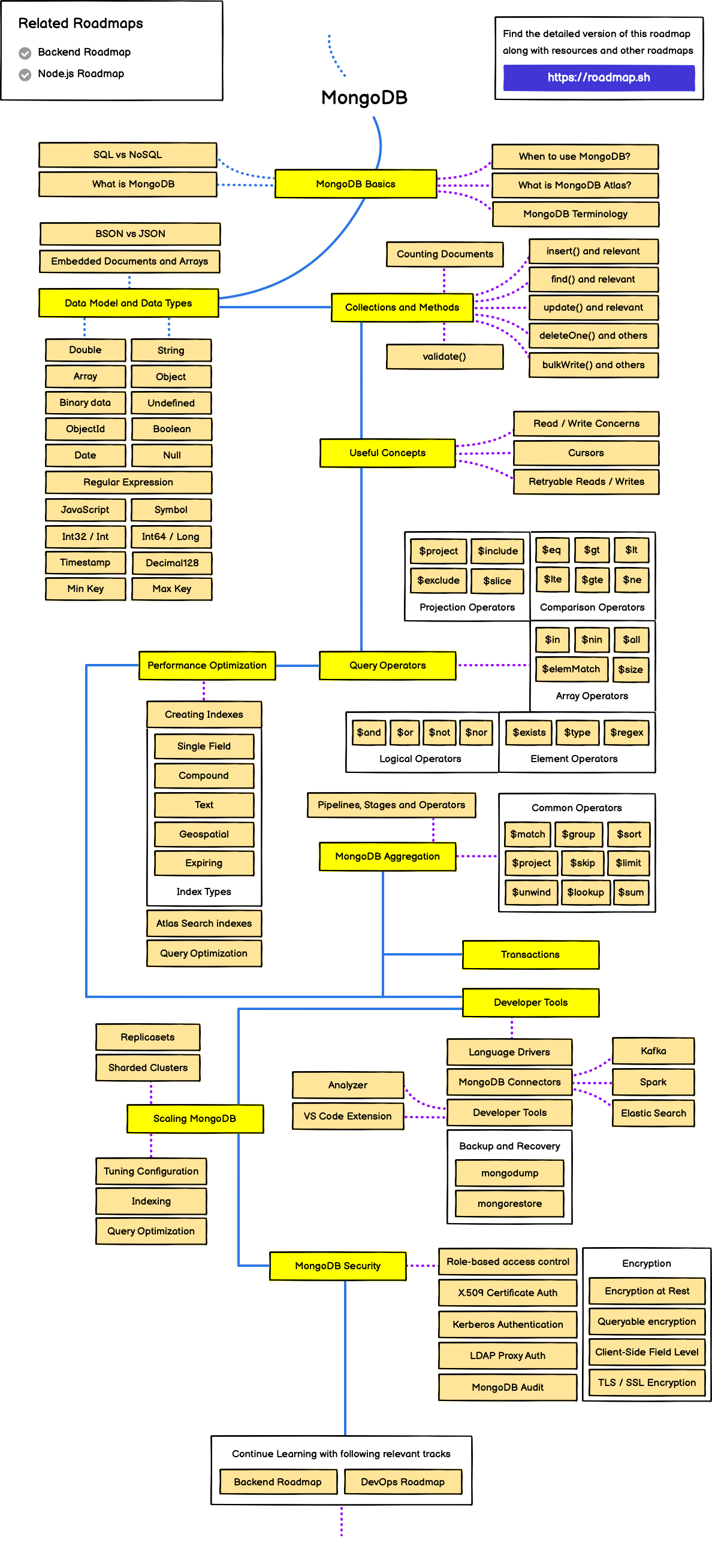 /info/developer-roadmap/raw/branch/fix/ai-course-permission/public/roadmaps/mongodb.png