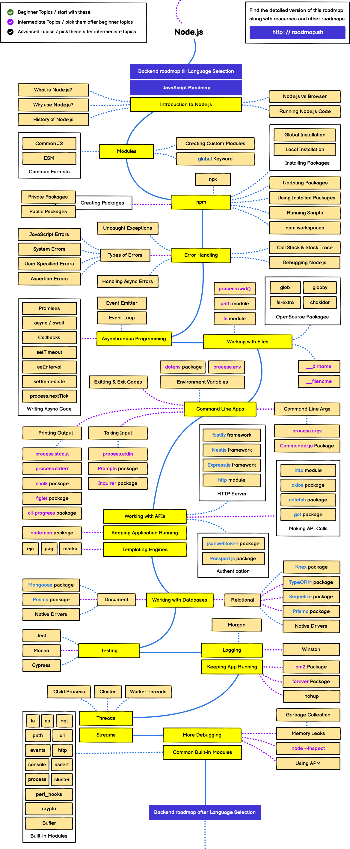 /info/developer-roadmap/raw/branch/fix/ai-course-permission/public/roadmaps/nodejs.png