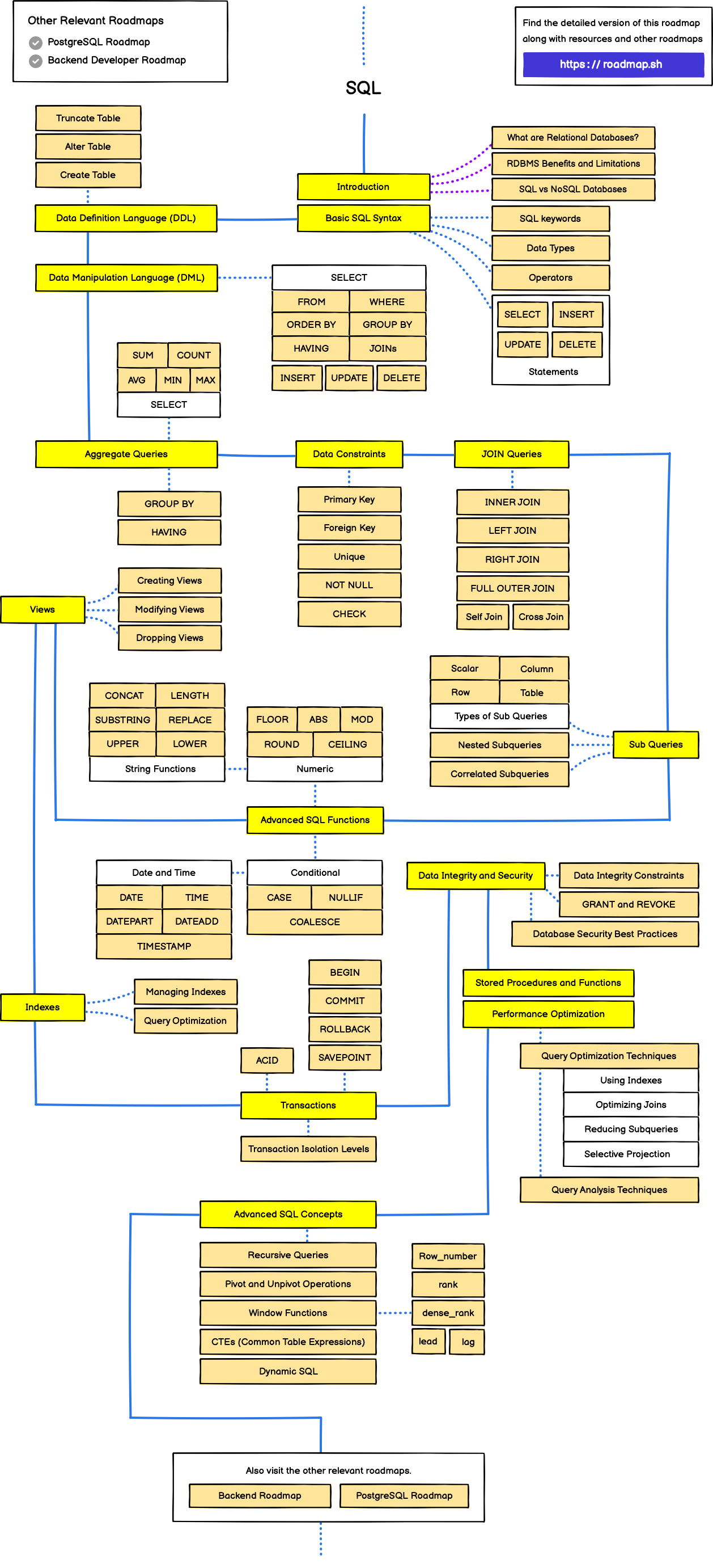 /info/developer-roadmap/raw/branch/fix/ai-course-permission/public/roadmaps/sql.png