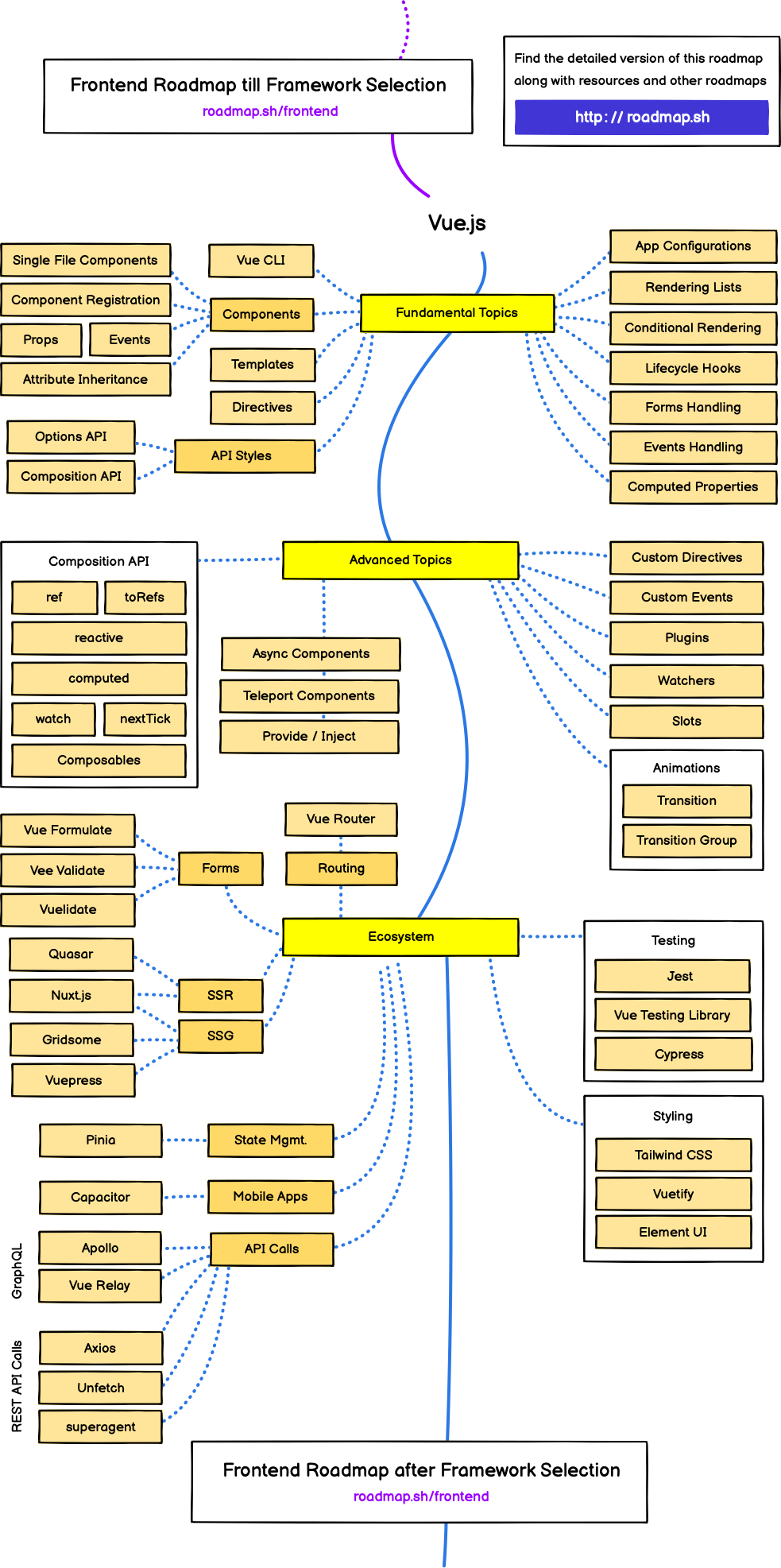 /info/developer-roadmap/raw/branch/fix/ai-course-permission/public/roadmaps/vue.png