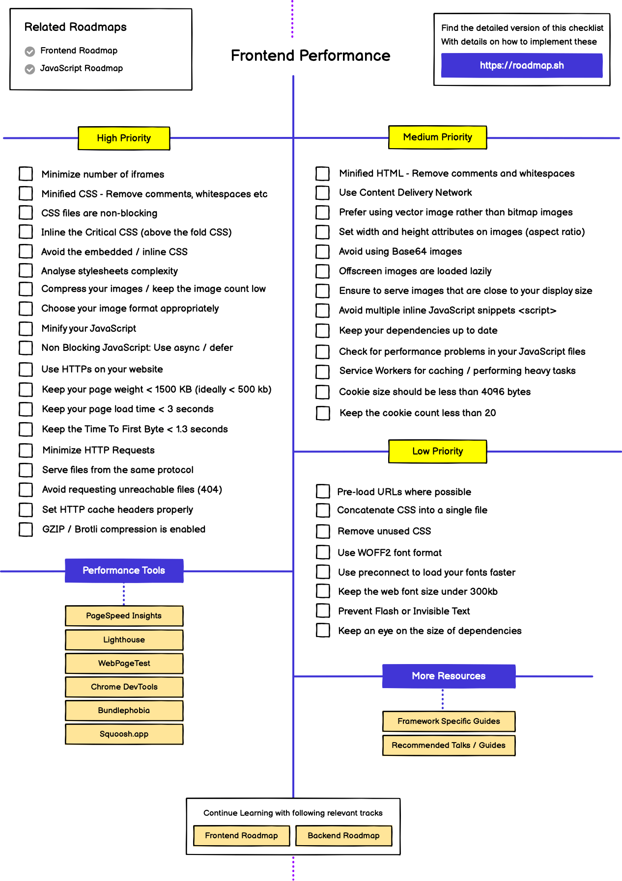 /info/developer-roadmap/raw/branch/fix/sql/public/best-practices/frontend-performance.png