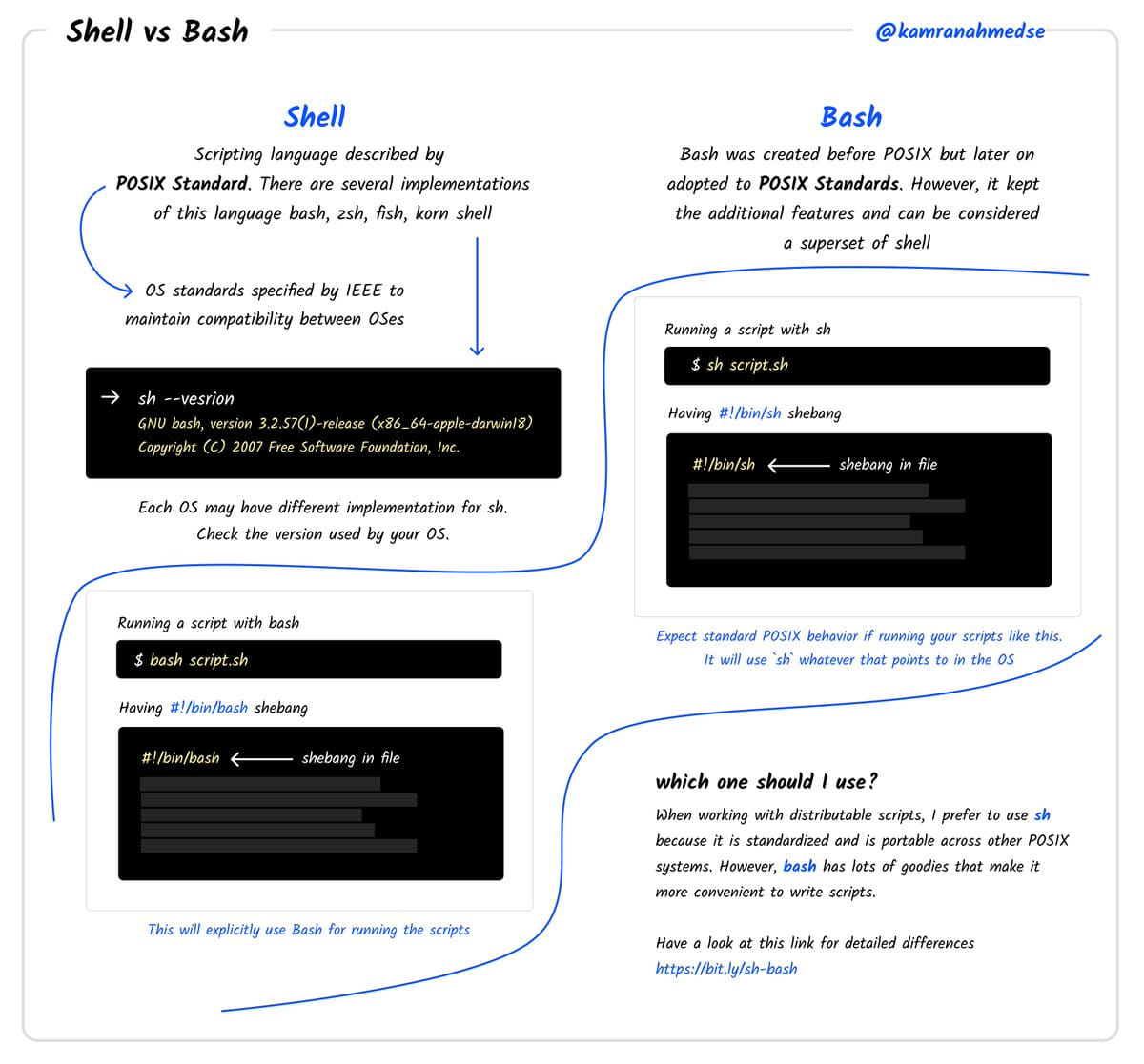 /info/developer-roadmap/raw/branch/fix/sql/public/guides/bash-vs-shell.jpeg
