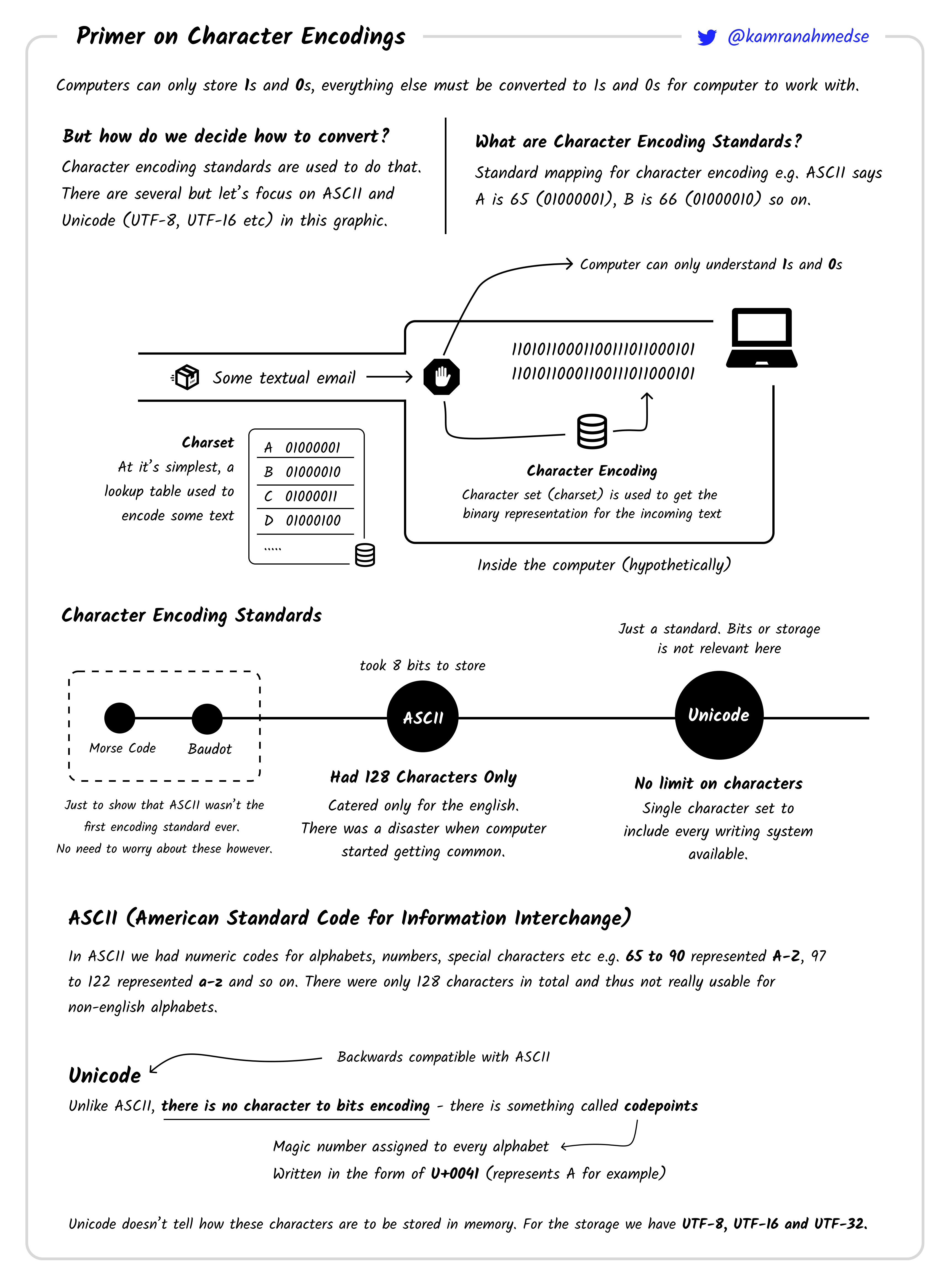 /info/developer-roadmap/raw/branch/fix/sql/public/guides/character-encodings.png
