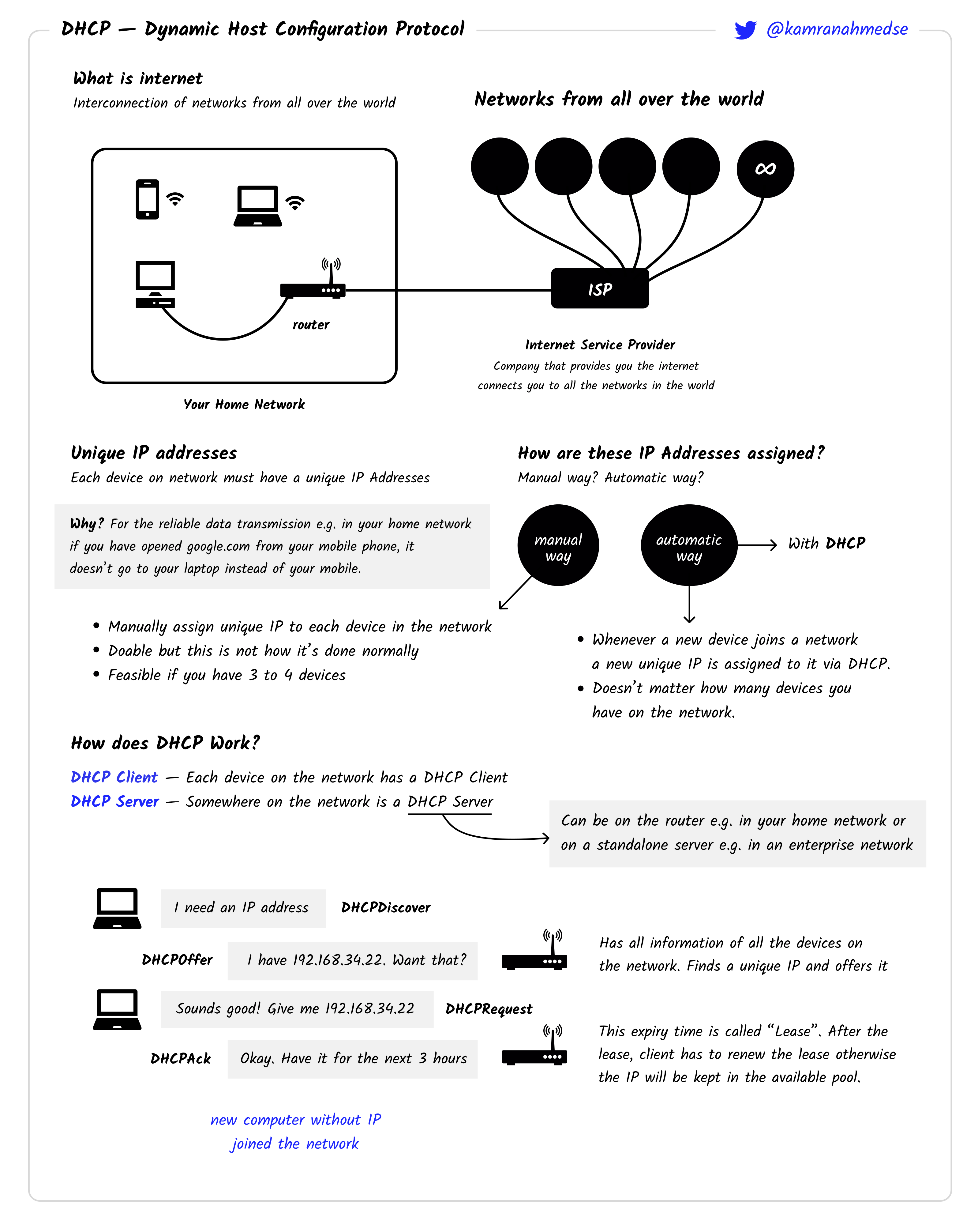 /info/developer-roadmap/raw/branch/fix/sql/public/guides/dhcp.png