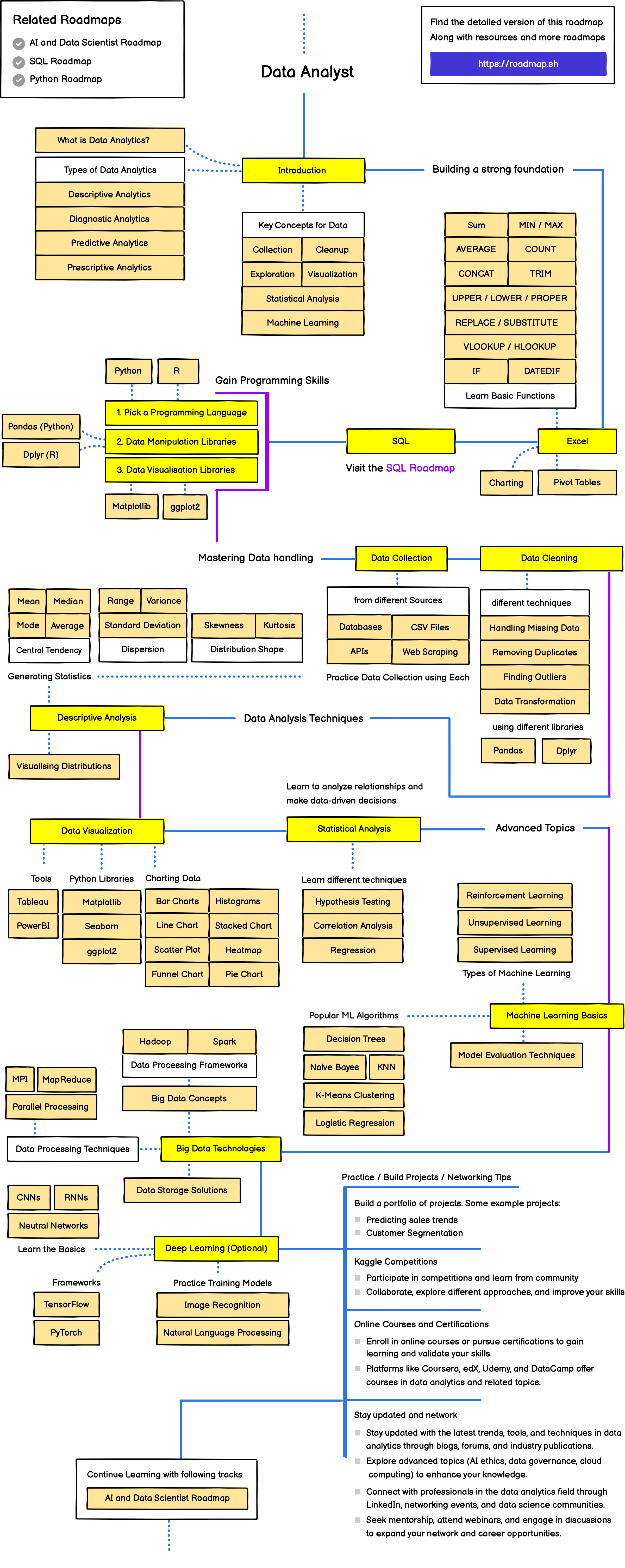 /info/developer-roadmap/raw/branch/fix/sql/public/roadmaps/data-analyst.png