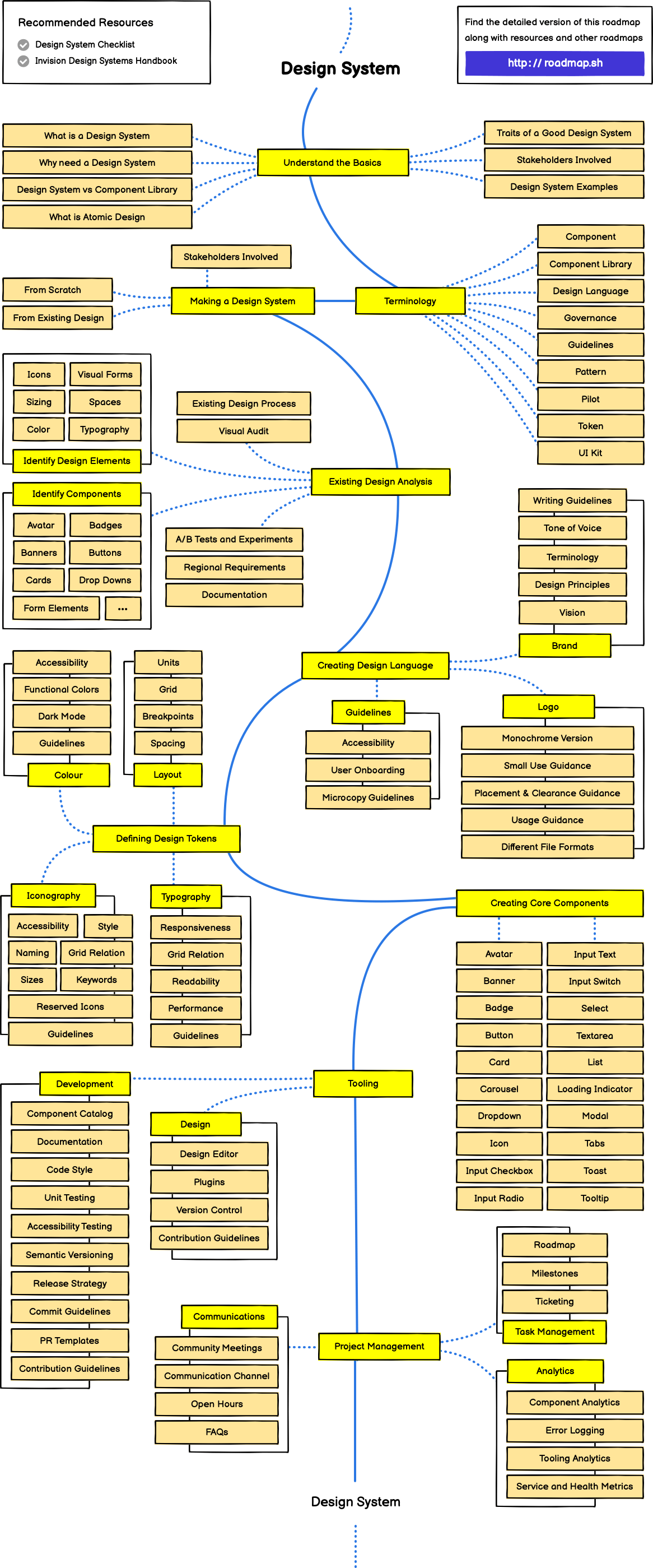 /info/developer-roadmap/raw/branch/fix/sql/public/roadmaps/design-system.png