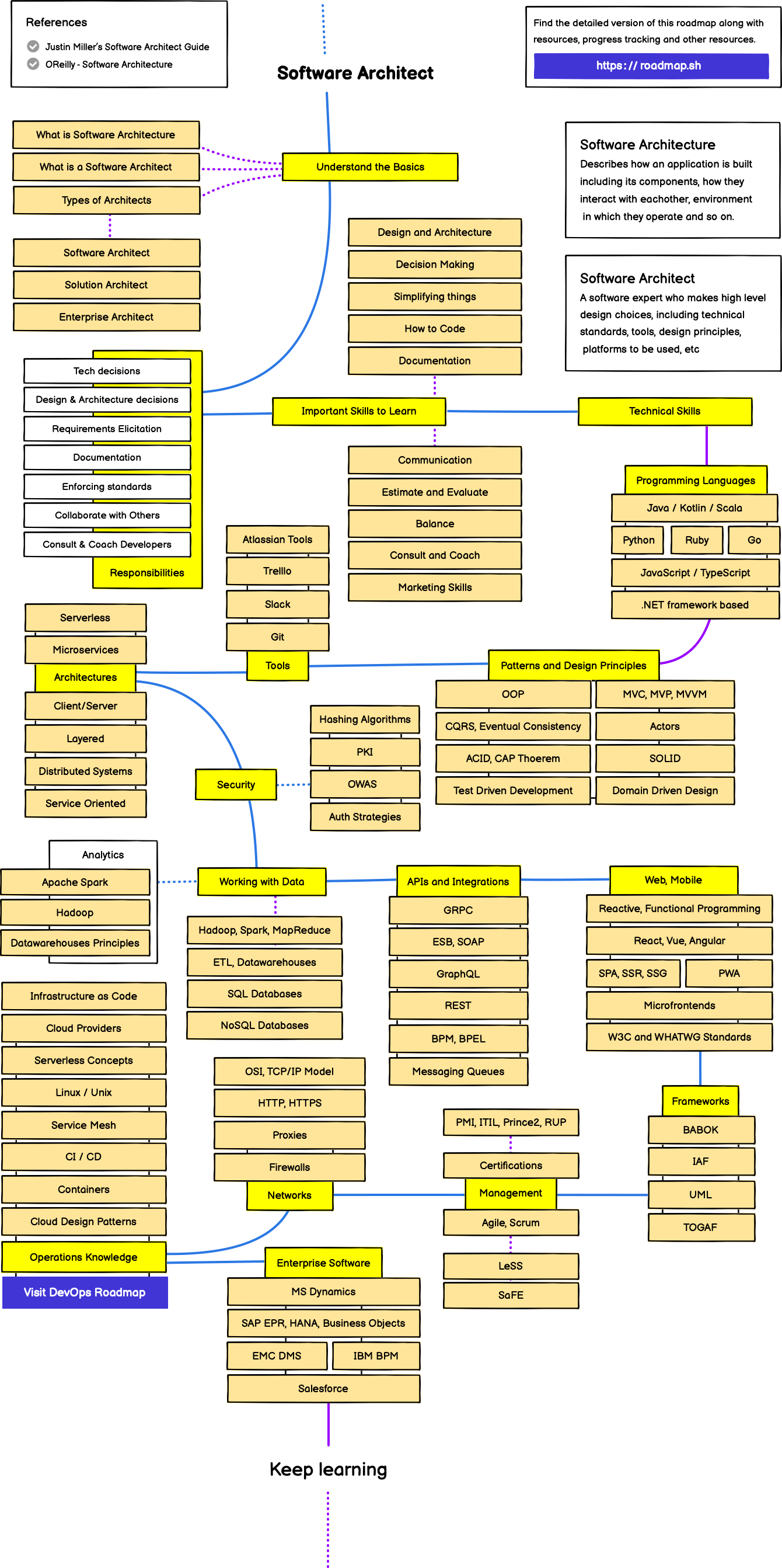 /info/developer-roadmap/raw/branch/fix/sql/public/roadmaps/software-architect.png