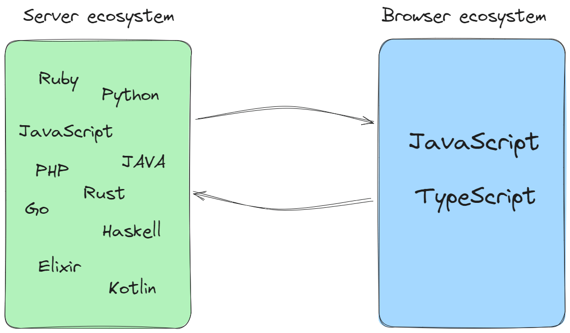/info/developer-roadmap/raw/branch/frontend-content/public/guides/backend-languages/back-vs-front.png