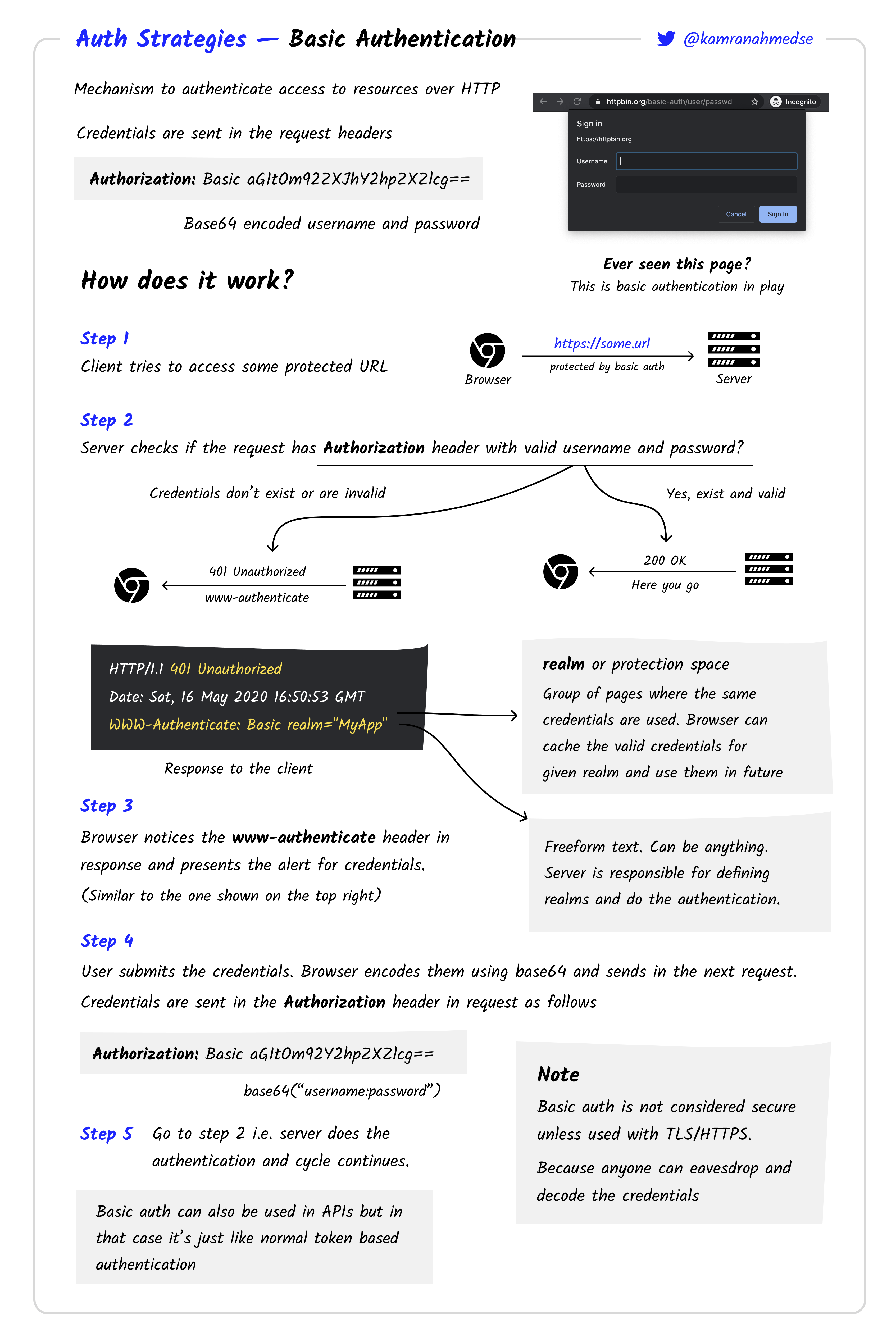/info/developer-roadmap/raw/branch/frontend-content/public/guides/basic-authentication.png