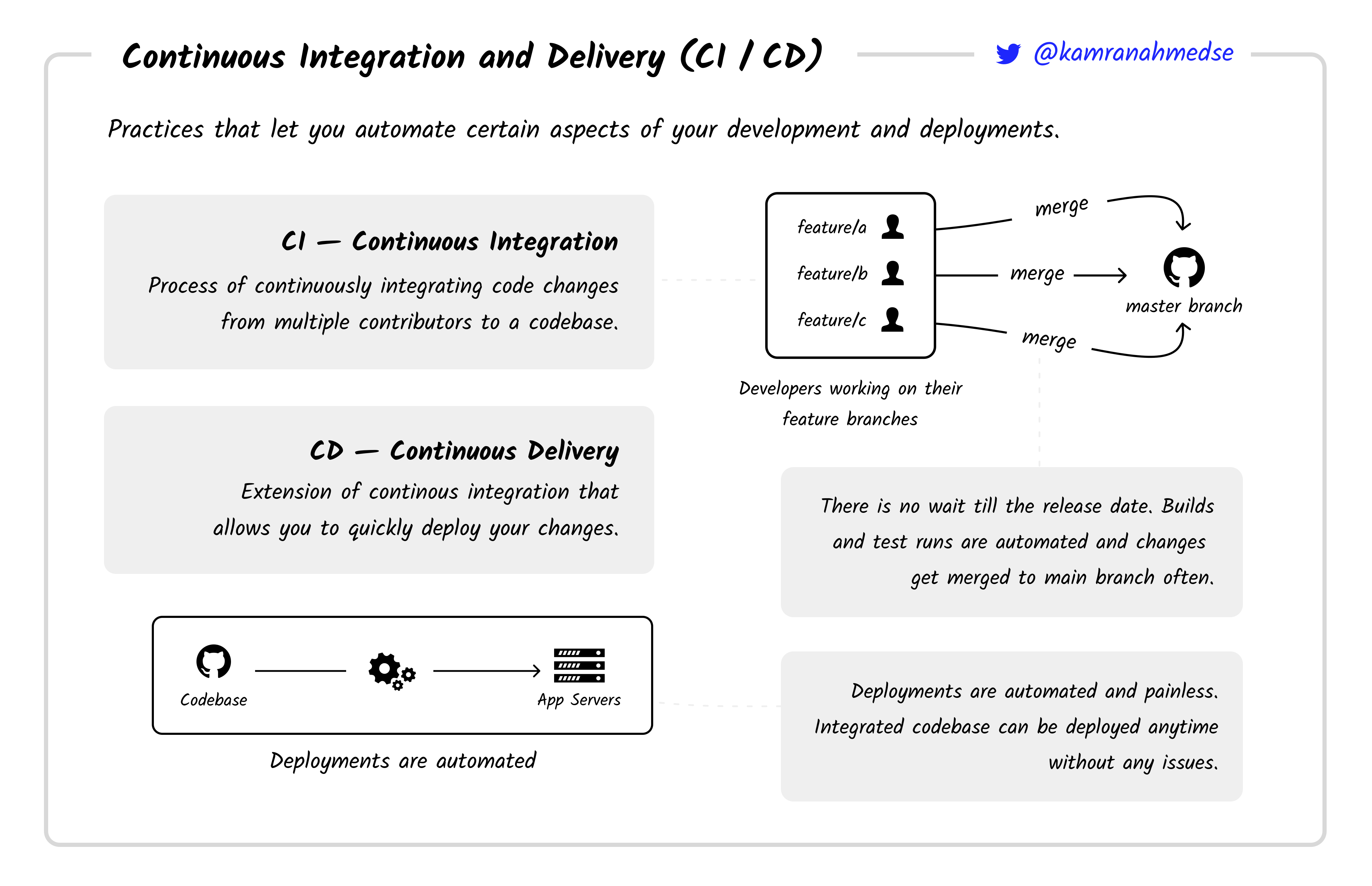 /info/developer-roadmap/raw/branch/frontend-content/public/guides/ci-cd.png