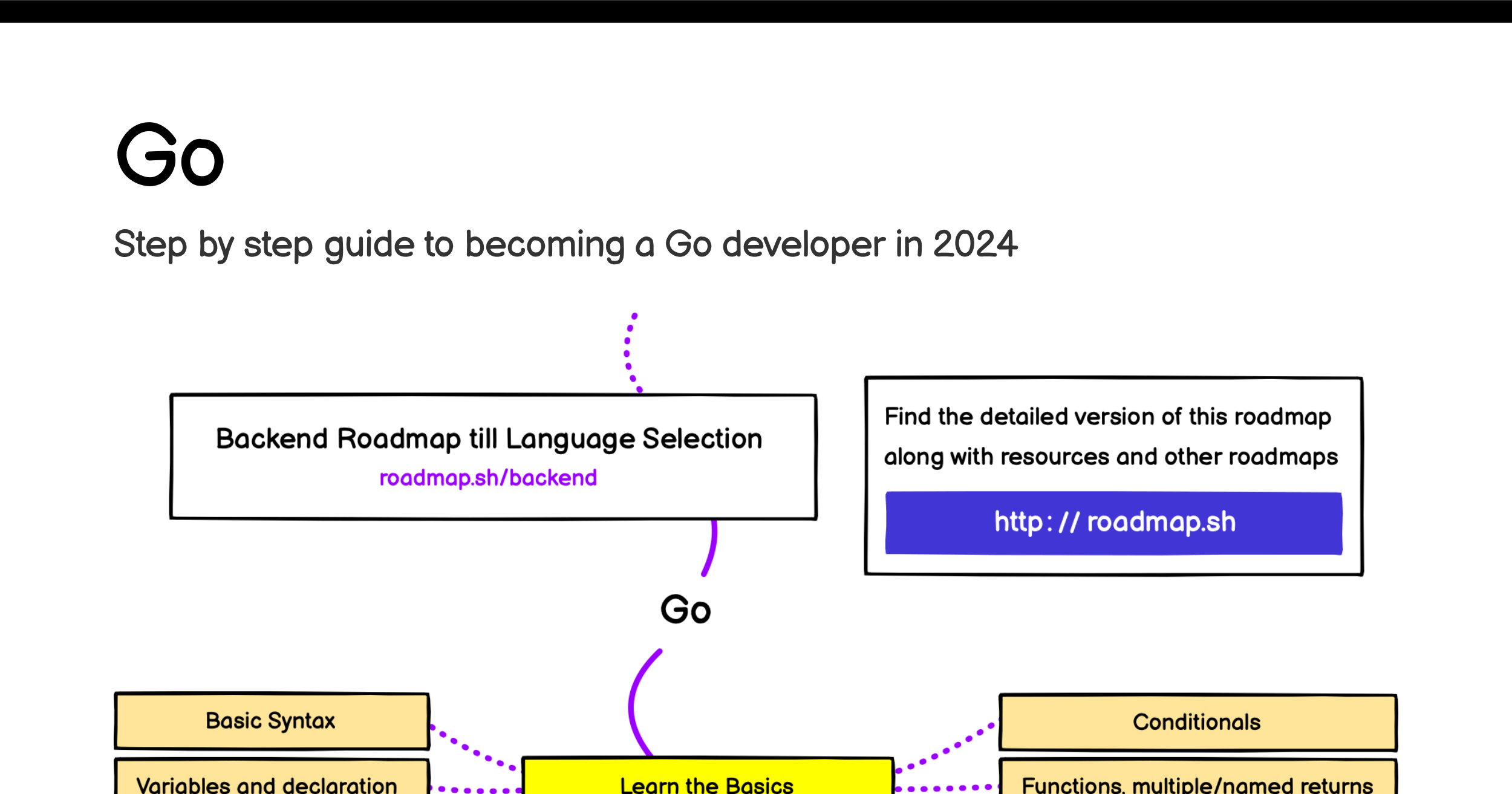 /info/developer-roadmap/raw/branch/frontend-content/public/og-images/roadmaps/golang.png