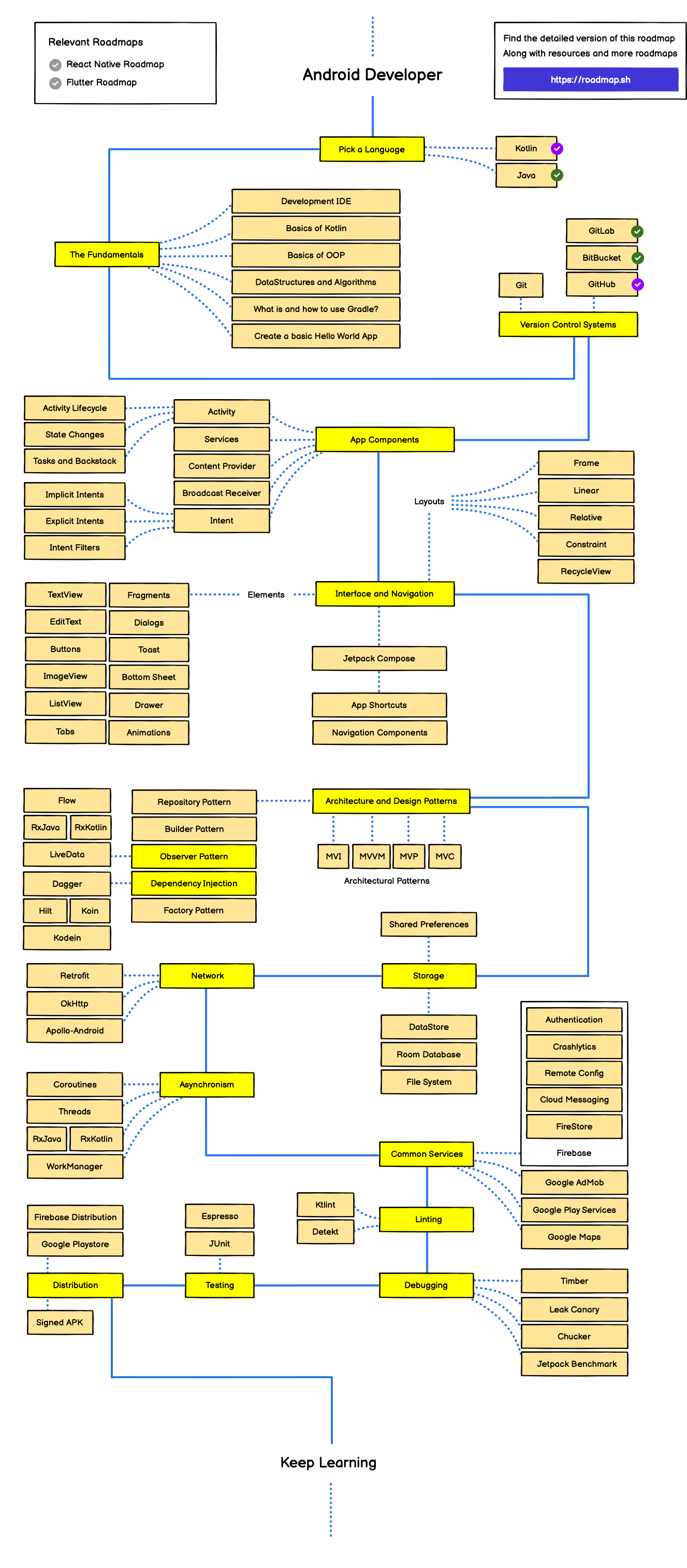 /info/developer-roadmap/raw/branch/frontend-content/public/roadmaps/android.png
