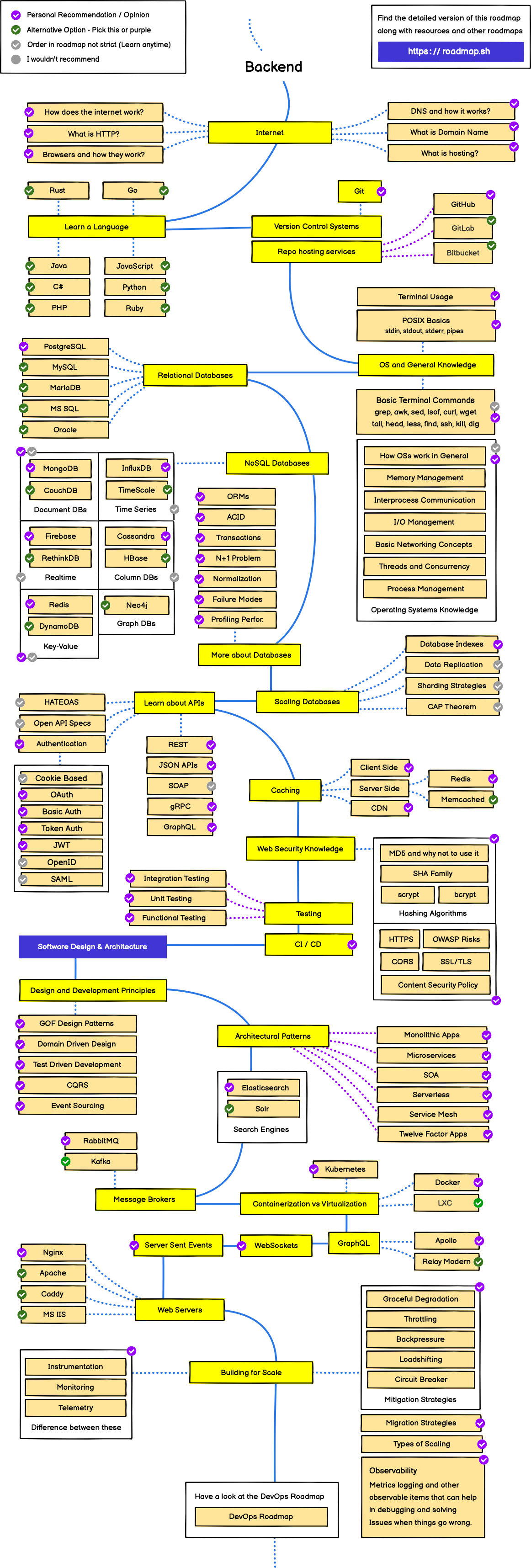 /info/developer-roadmap/raw/branch/frontend-content/public/roadmaps/backend.png