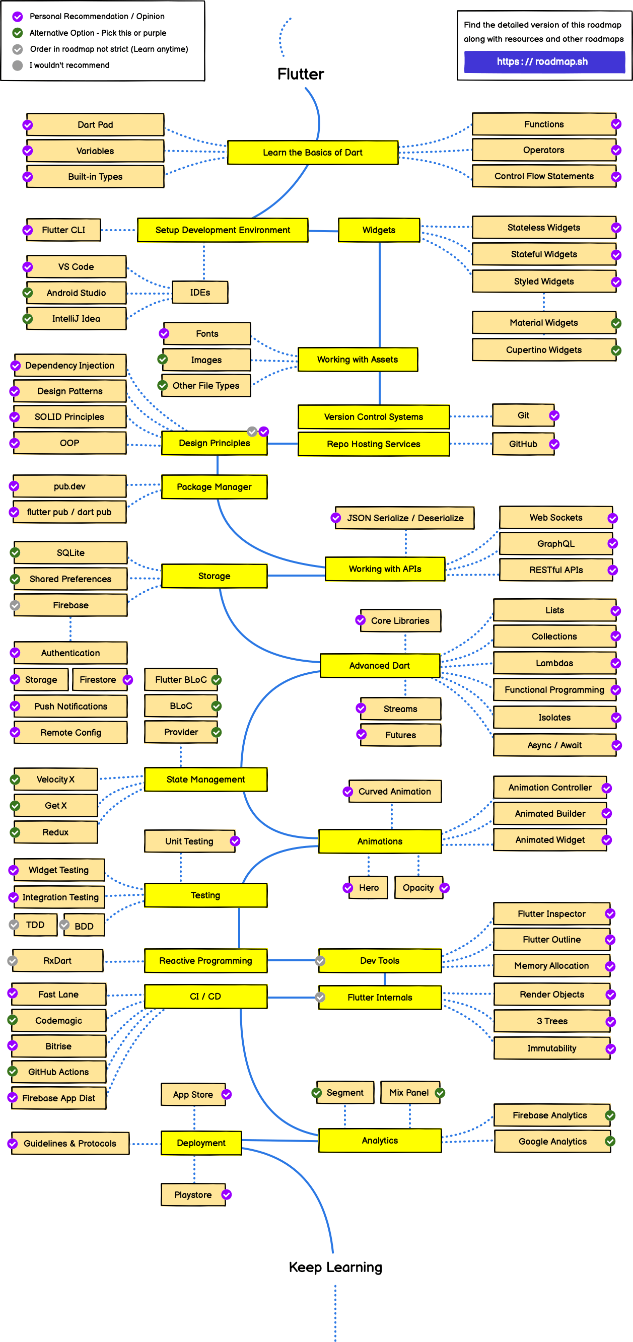 /info/developer-roadmap/raw/branch/frontend-content/public/roadmaps/flutter.png