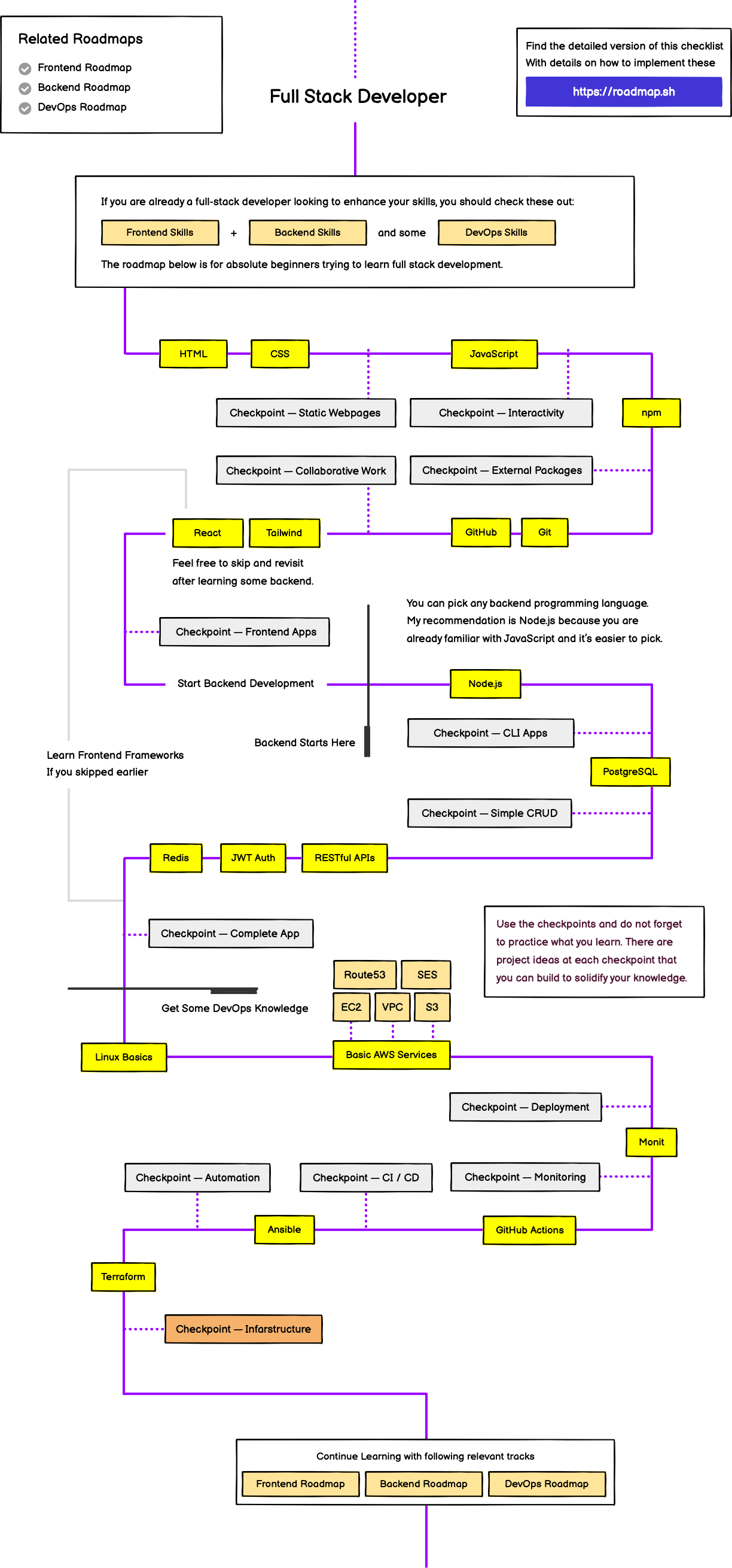/info/developer-roadmap/raw/branch/frontend-content/public/roadmaps/full-stack.png