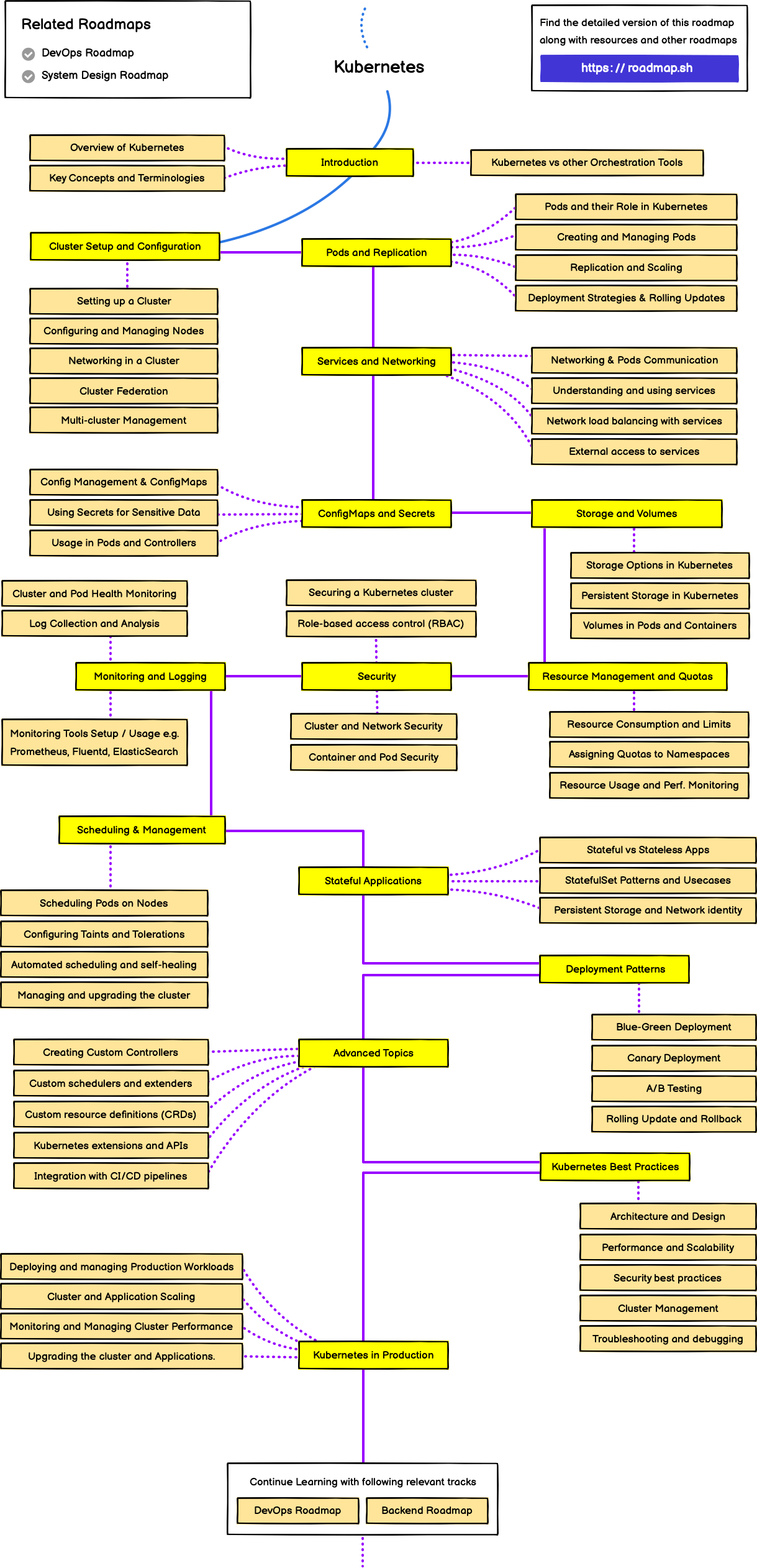 /info/developer-roadmap/raw/branch/frontend-content/public/roadmaps/kubernetes.png