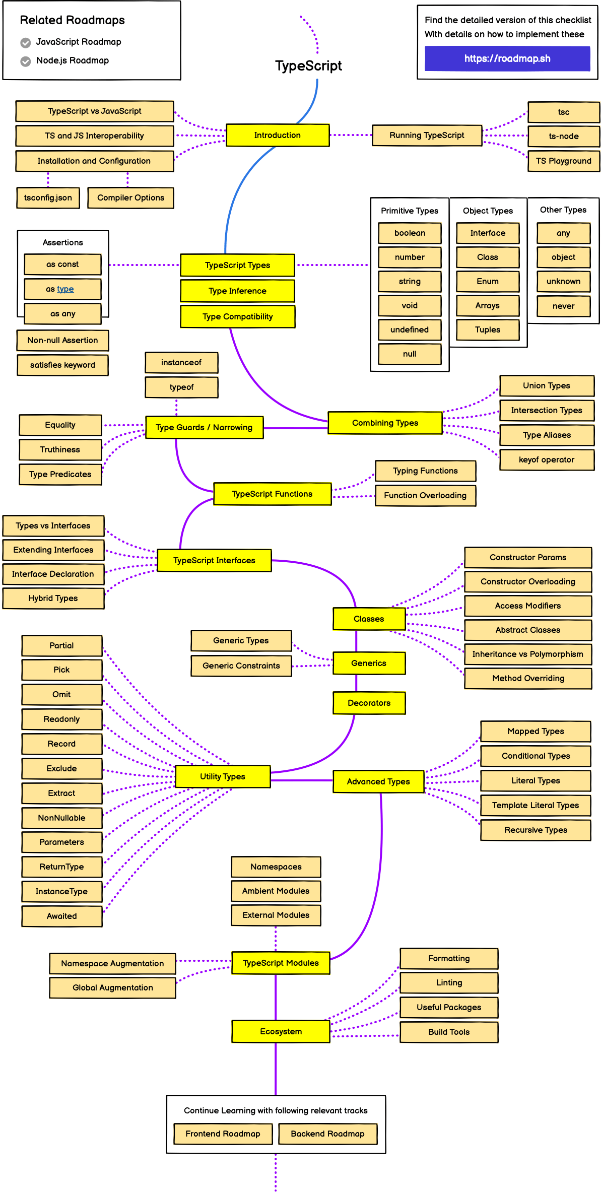 /info/developer-roadmap/raw/branch/frontend-content/public/roadmaps/typescript.png