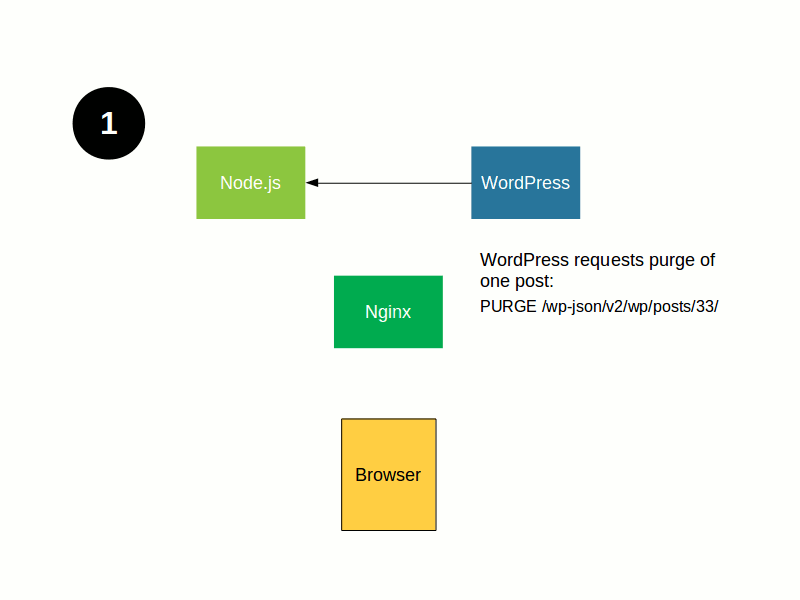 Cached cache purging