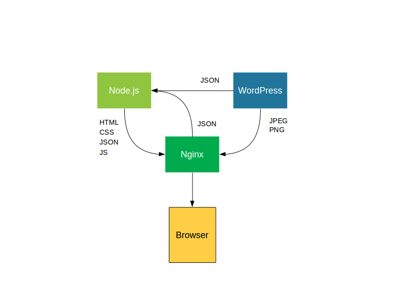 Back-end services