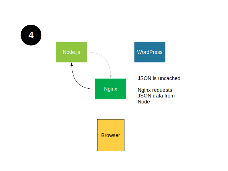 Stage 4