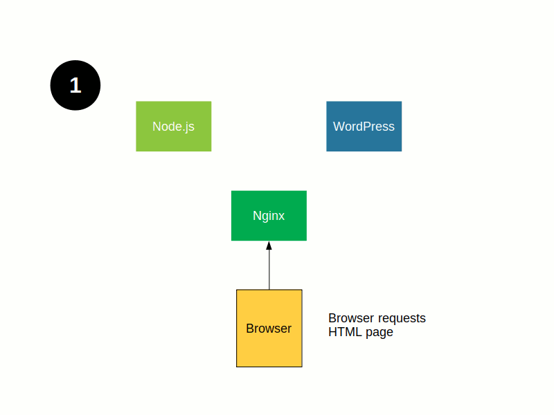 Uncached page access