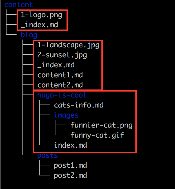 /mirror/hugo/raw/branch/release-0.125.5/docs/static/images/hugo-content-bundles.png