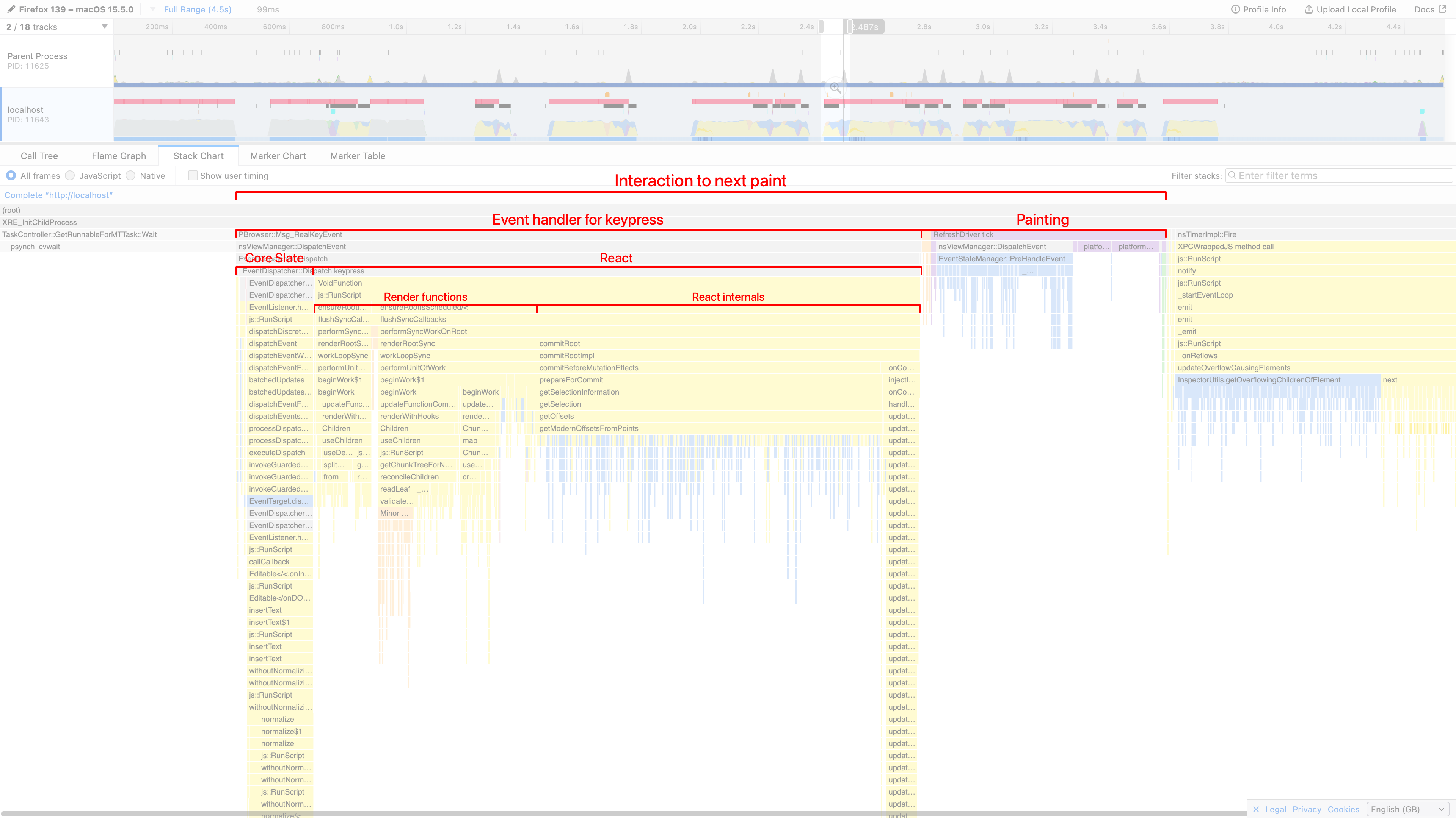 Screenshot of the Stack Chart tab of the Firefox Profiler, annotated to show a breakdown of time spent in core Slate, React, and painting the DOM.