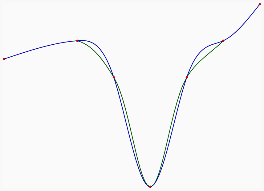 splines