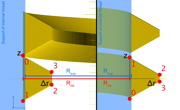 The 4 points of the thread profile in OpenSCADs x-y plane